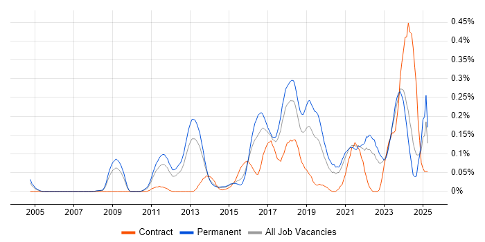 Job vacancy trend for Secure Coding in Yorkshire Job vacancy trend for Secure Coding in Yorkshire