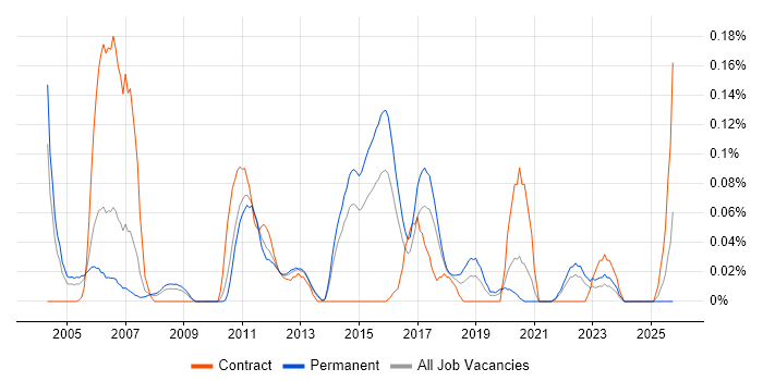 RSA SecurID job vacancy trend in Yorkshire RSA SecurID job vacancy trend in Yorkshire