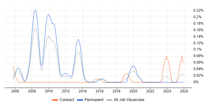 Security Advisor job vacancy trend in Yorkshire