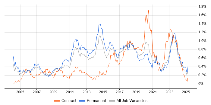 Job vacancy trend for Security Analyst in Yorkshire Job vacancy trend for Security Analyst in Yorkshire