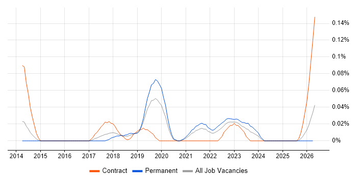 Security Analytics job vacancy trend in Yorkshire