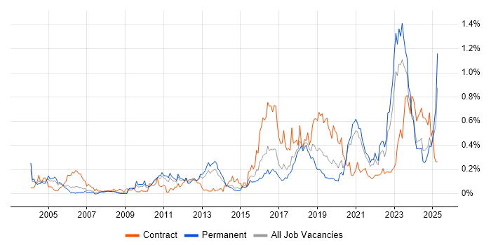 Job vacancy trend for Security Architect in Yorkshire Job vacancy trend for Security Architect in Yorkshire