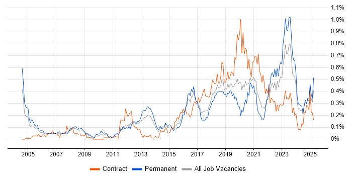 Job vacancy trend for Security Architecture in Yorkshire