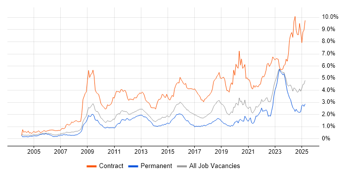 Job vacancy trend for Security Cleared in Yorkshire Job vacancy trend for Security Cleared in Yorkshire