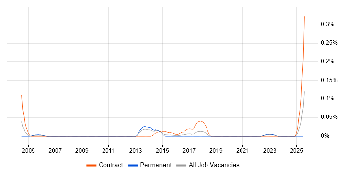 Job vacancy trend for Security Designer in Yorkshire Job vacancy trend for Security Designer in Yorkshire