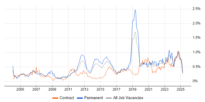 Job vacancy trend for Security Engineer in Yorkshire Job vacancy trend for Security Engineer in Yorkshire