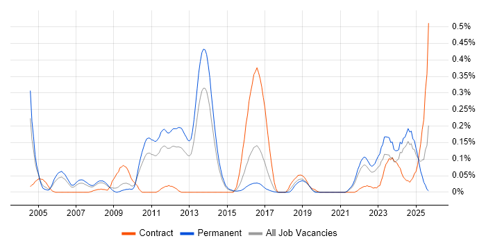 Security Hardening job vacancy trend in Yorkshire