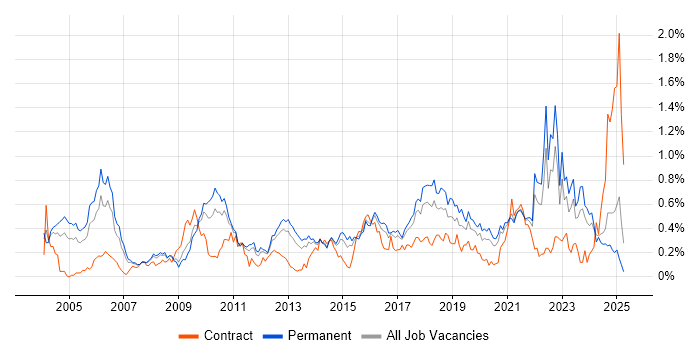 Job vacancy trend for Security Management in Yorkshire Job vacancy trend for Security Management in Yorkshire