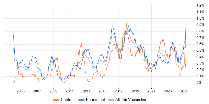 Job vacancy trend for Security Manager in Yorkshire