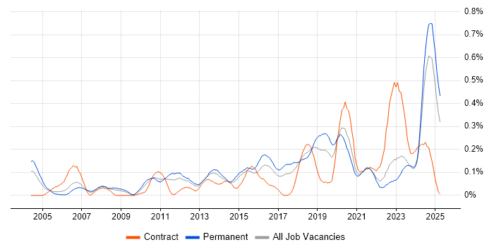 Job vacancy trend for Security Monitoring in Yorkshire