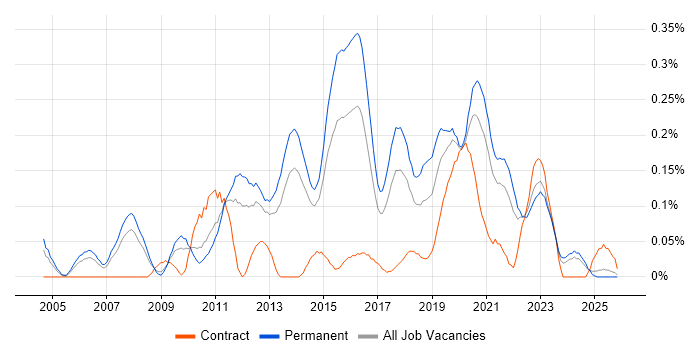 Security Officer job vacancy trend in Yorkshire