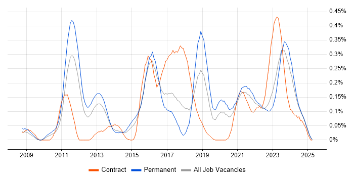Job vacancy trend for Security Operations Centre in Yorkshire Job vacancy trend for Security Operations Centre in Yorkshire