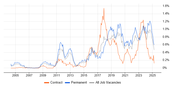 Job vacancy trend for Security Operations in Yorkshire