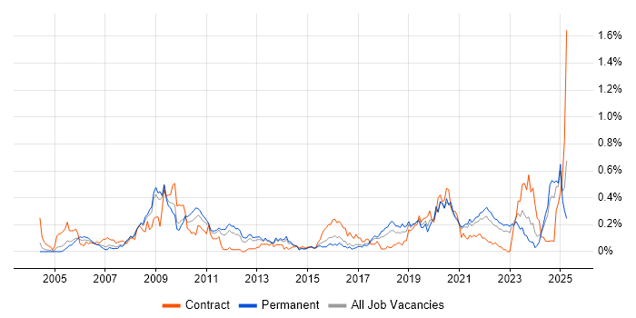 Job vacancy trend for Security Patching in Yorkshire Job vacancy trend for Security Patching in Yorkshire