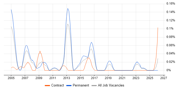 Security Penetration Tester job vacancy trend in Yorkshire