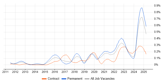 Job vacancy trend for Security Posture in Yorkshire Job vacancy trend for Security Posture in Yorkshire