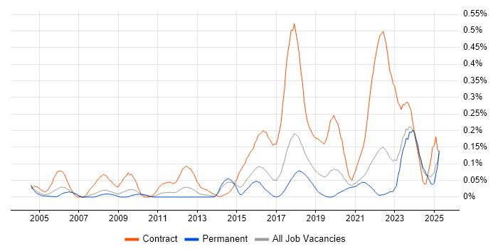 Job vacancy trend for Security Project Manager in Yorkshire Job vacancy trend for Security Project Manager in Yorkshire