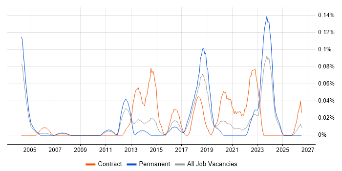 Security Risk Analyst job vacancy trend in Yorkshire