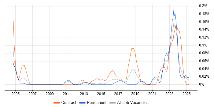 Job vacancy trend for Security Solutions Architect in Yorkshire Job vacancy trend for Security Solutions Architect in Yorkshire