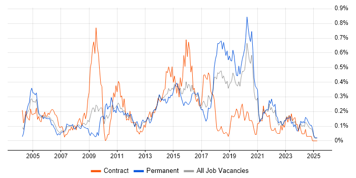 Job vacancy trend for Security Specialist in Yorkshire Job vacancy trend for Security Specialist in Yorkshire