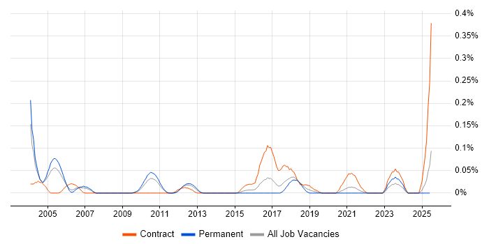 Job vacancy trend for Security Technical Architect in Yorkshire Job vacancy trend for Security Technical Architect in Yorkshire