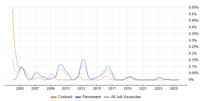 Security Tester job vacancy trend in Yorkshire Security Tester job vacancy trend in Yorkshire
