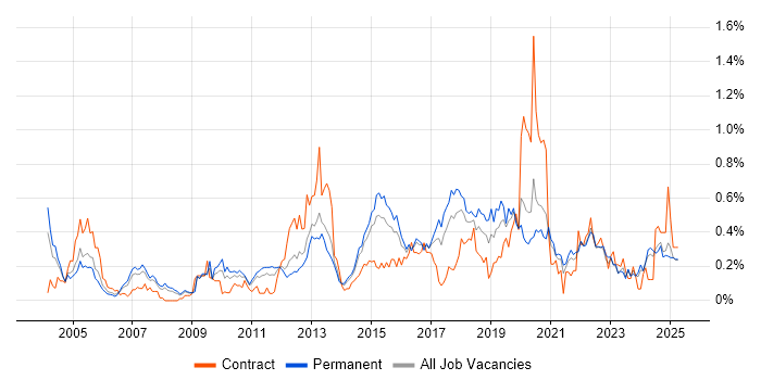Job vacancy trend for Security Testing in Yorkshire