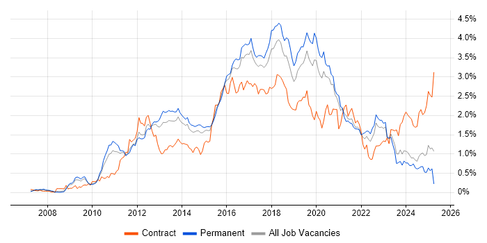Job vacancy trend for Selenium in Yorkshire Job vacancy trend for Selenium in Yorkshire