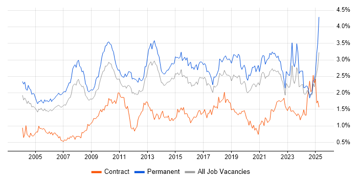 Job vacancy trend for Self-Motivation in Yorkshire Job vacancy trend for Self-Motivation in Yorkshire
