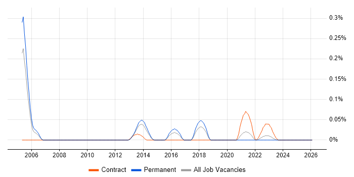 SELinux job vacancy trend in Yorkshire