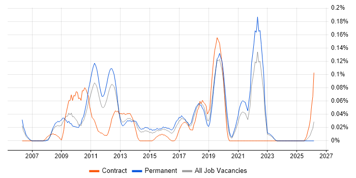 Semantic HTML job vacancy trend in Yorkshire