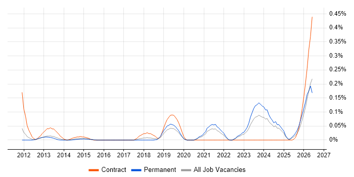 Semantic Layer job vacancy trend in Yorkshire