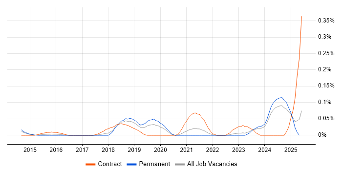 Job vacancy trend for Senior Agile Delivery Manager in Yorkshire Job vacancy trend for Senior Agile Delivery Manager in Yorkshire