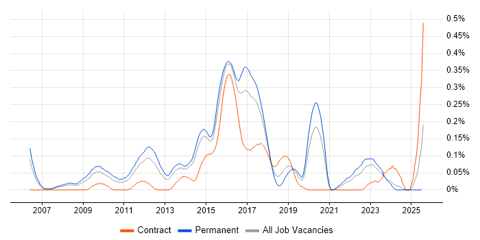 Job vacancy trend for Senior Agile Developer in Yorkshire