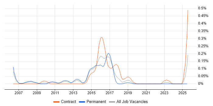 Job vacancy trend for Senior Agile Java Developer in Yorkshire Job vacancy trend for Senior Agile Java Developer in Yorkshire