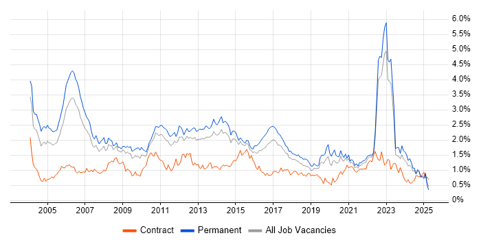 Job vacancy trend for Senior Analyst in Yorkshire