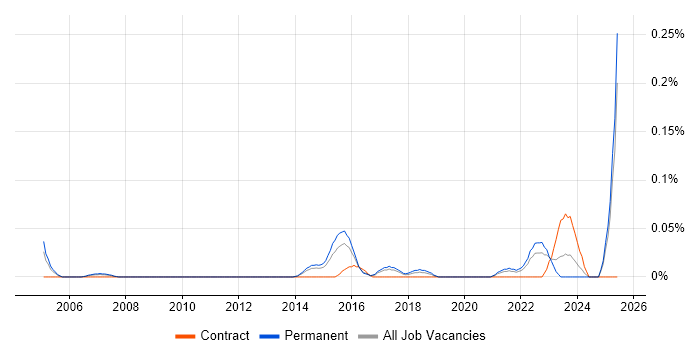 Job vacancy trend for Senior Analytics Manager in Yorkshire Job vacancy trend for Senior Analytics Manager in Yorkshire