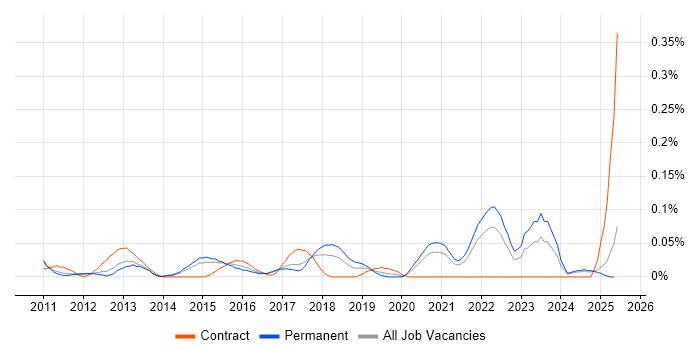 Job vacancy trend for Senior Android Developer in Yorkshire Job vacancy trend for Senior Android Developer in Yorkshire