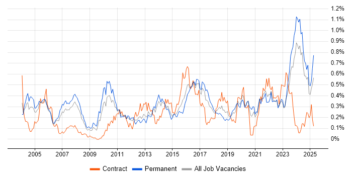 Job vacancy trend for Senior Architect in Yorkshire