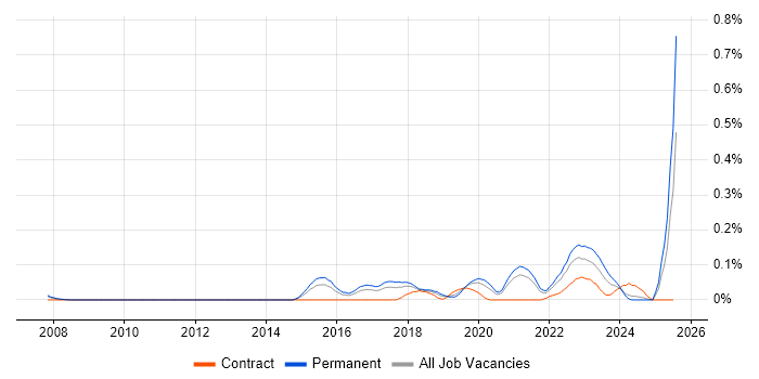 Job vacancy trend for Senior Automation Engineer in Yorkshire