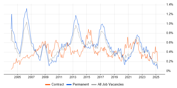 Job vacancy trend for Senior Business Analyst in Yorkshire