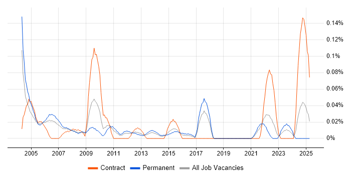 Job vacancy trend for Senior Business Consultant in Yorkshire Job vacancy trend for Senior Business Consultant in Yorkshire