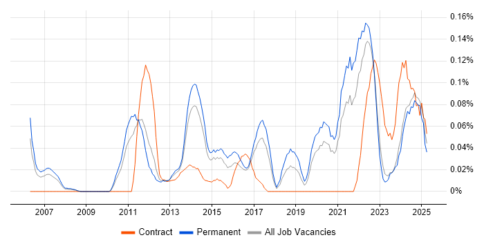 Job vacancy trend for Senior Business Intelligence Analyst in Yorkshire Job vacancy trend for Senior Business Intelligence Analyst in Yorkshire