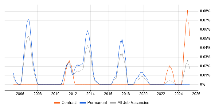 Job vacancy trend for Senior Business Intelligence Consultant in Yorkshire