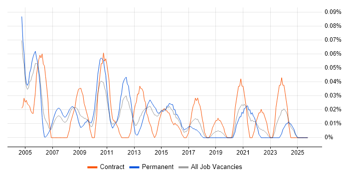 Senior Change Manager job vacancy trend in Yorkshire