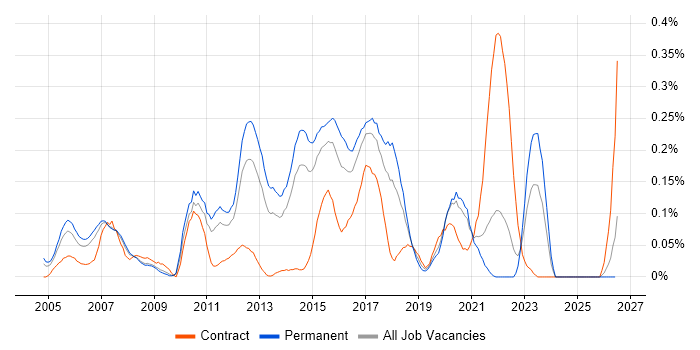 Senior Cisco Engineer job vacancy trend in Yorkshire