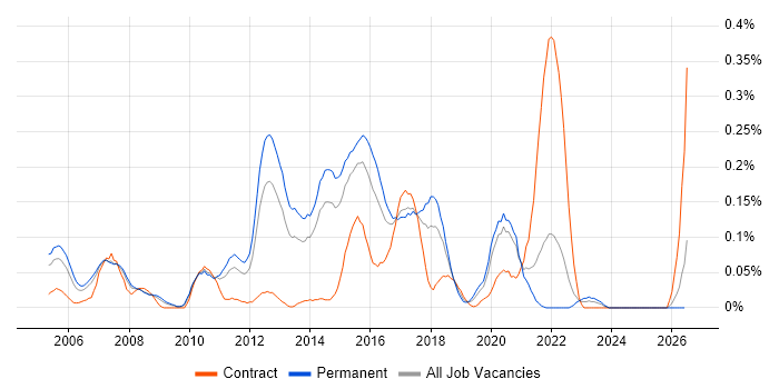 Senior Cisco Network Engineer job vacancy trend in Yorkshire