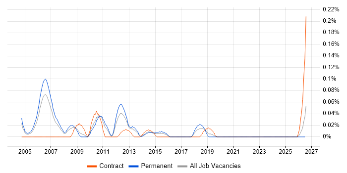 Senior Cisco Support job vacancy trend in Yorkshire