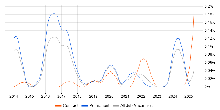 Job vacancy trend for Senior Cloud Architect in Yorkshire Job vacancy trend for Senior Cloud Architect in Yorkshire