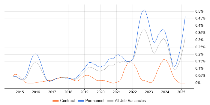 Job vacancy trend for Senior Cloud Engineer in Yorkshire Job vacancy trend for Senior Cloud Engineer in Yorkshire